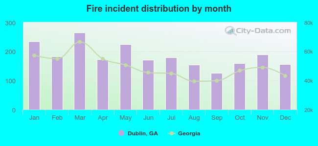 Fire incident distribution by month