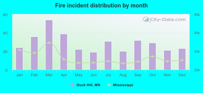 Fire incident distribution by month