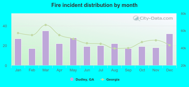 Fire incident distribution by month