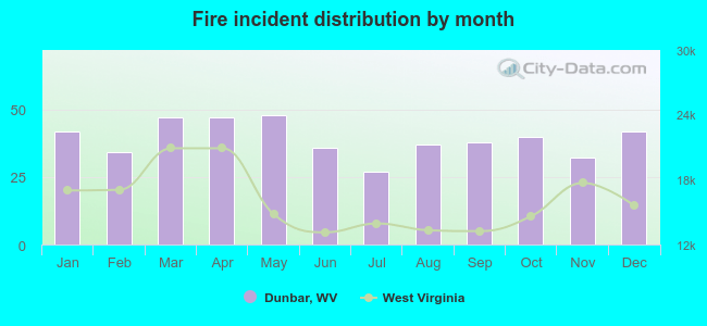 Fire incident distribution by month