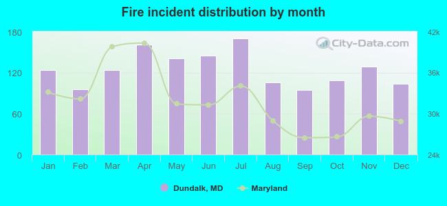 Fire incident distribution by month