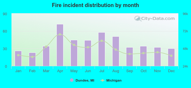 Fire incident distribution by month