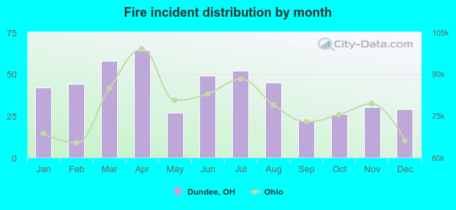 Fire incident distribution by month