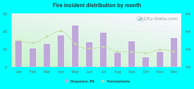 Fire incident distribution by month