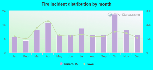 Fire incident distribution by month