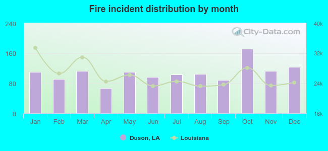 Fire incident distribution by month