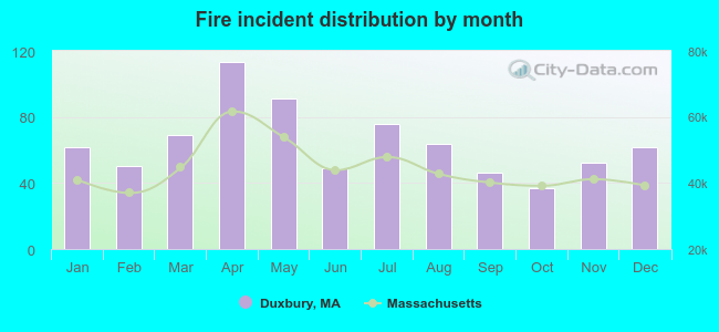 Fire incident distribution by month