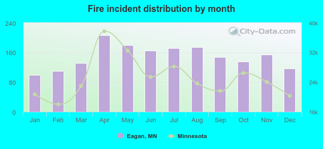 Fire incident distribution by month