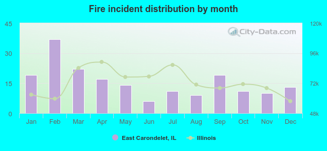 Fire incident distribution by month