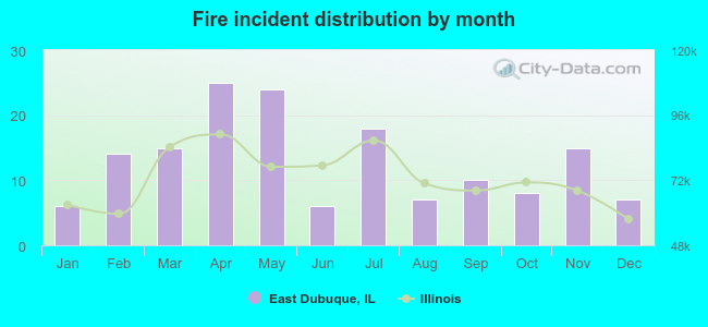 Fire incident distribution by month