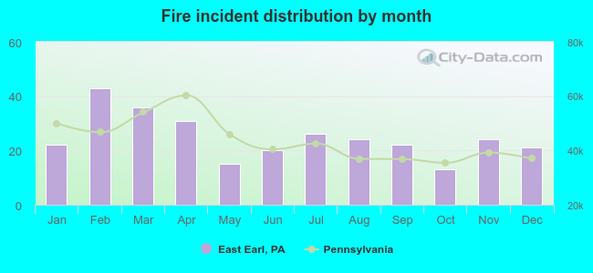 Fire incident distribution by month