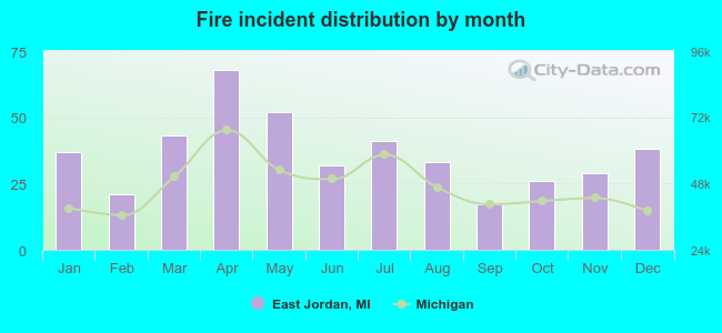 Fire incident distribution by month