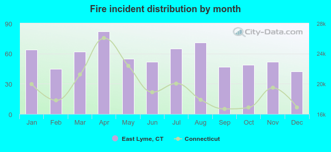 Fire incident distribution by month