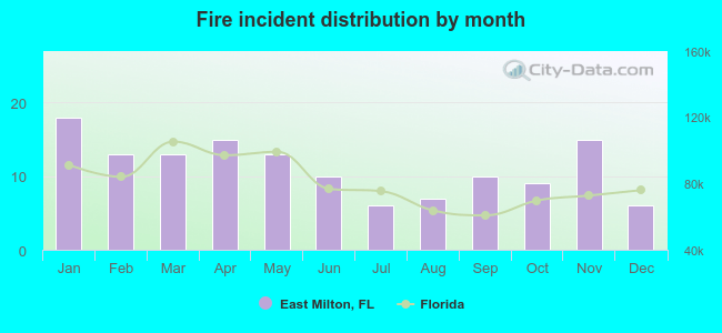 Fire incident distribution by month