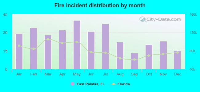 Fire incident distribution by month