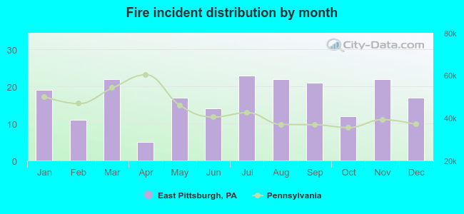 Fire incident distribution by month