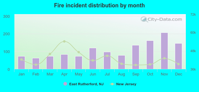 Fire incident distribution by month