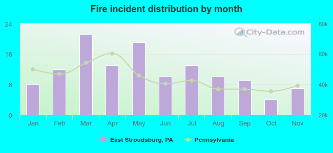 Fire incident distribution by month