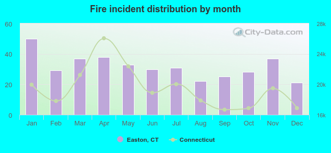 Fire incident distribution by month