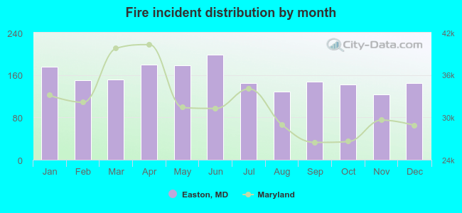 Fire incident distribution by month