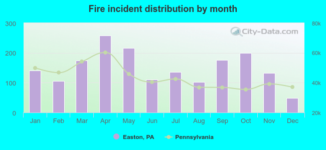 Fire incident distribution by month