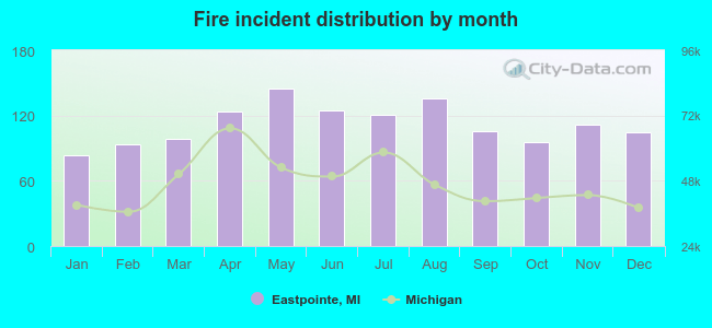 Fire incident distribution by month