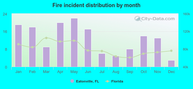 Fire incident distribution by month