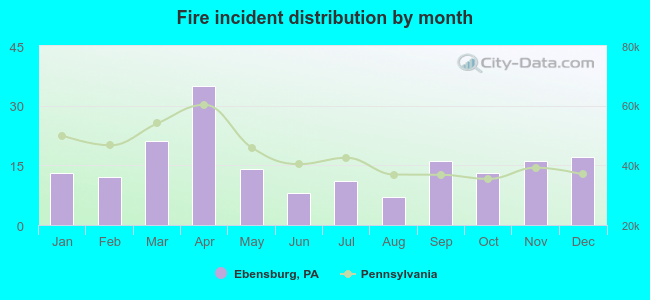 Fire incident distribution by month