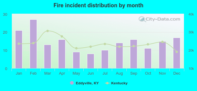 Fire incident distribution by month