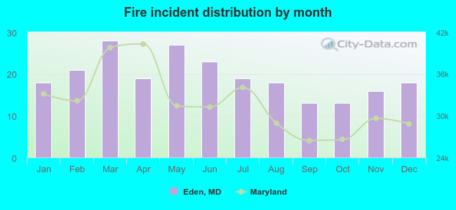 Fire incident distribution by month