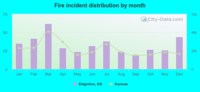 Fire incident distribution by month