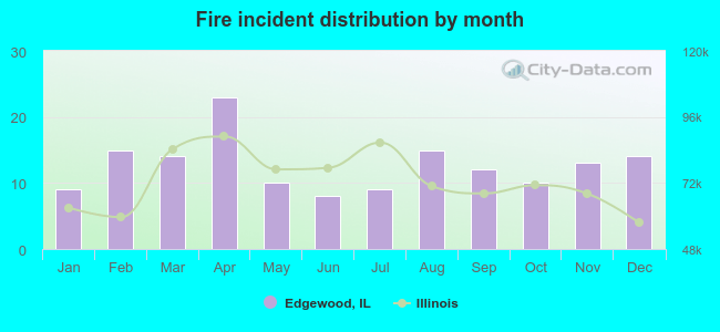 Fire incident distribution by month