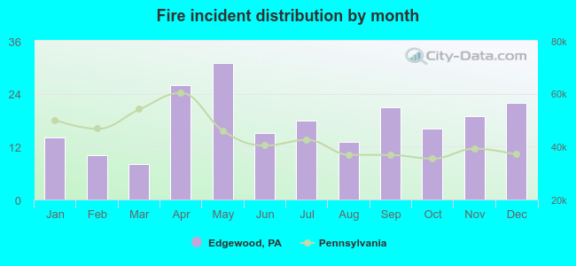 Fire incident distribution by month