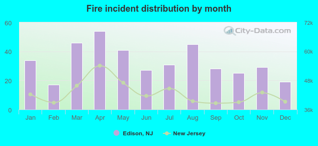 Fire incident distribution by month