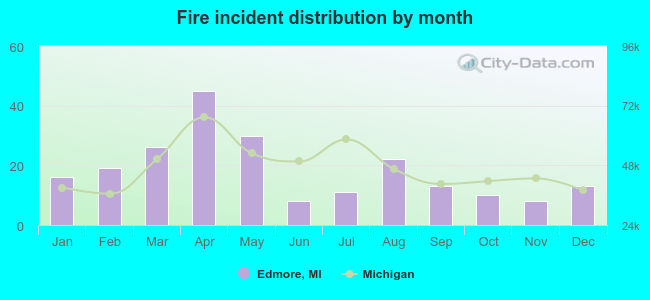 Fire incident distribution by month