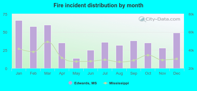 Fire incident distribution by month