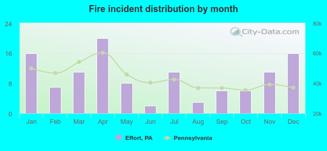 Fire incident distribution by month