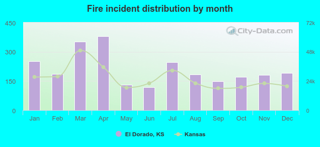 Fire incident distribution by month