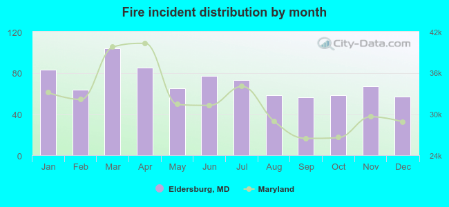 Fire incident distribution by month