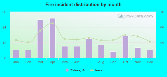 Fire incident distribution by month