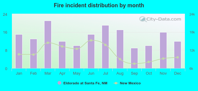 Fire incident distribution by month