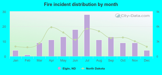 Fire incident distribution by month