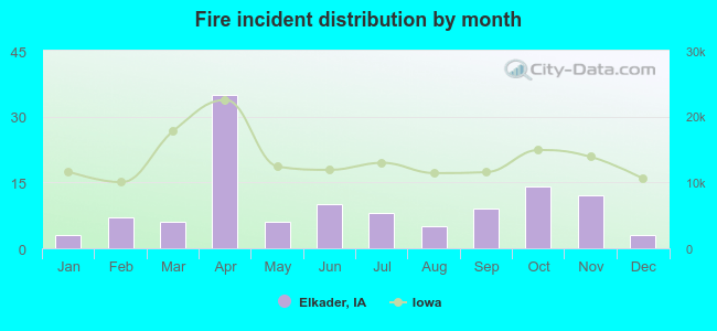 Fire incident distribution by month