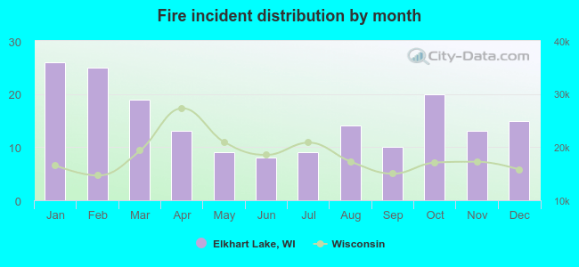 Fire incident distribution by month