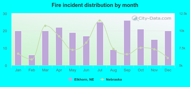 Fire incident distribution by month