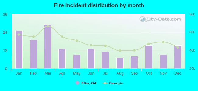 Fire incident distribution by month