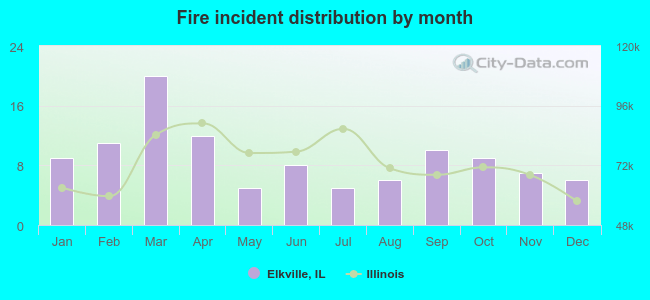 Fire incident distribution by month