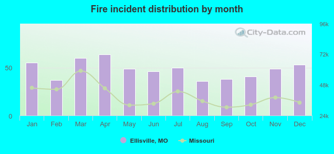 Fire incident distribution by month