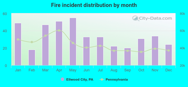 Fire incident distribution by month