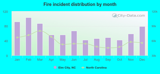 Fire incident distribution by month